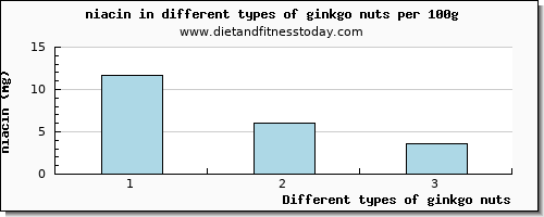 ginkgo nuts niacin per 100g